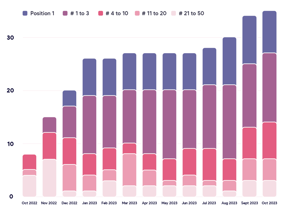 1200x900-Wriggle_graph-keyword-performance-1